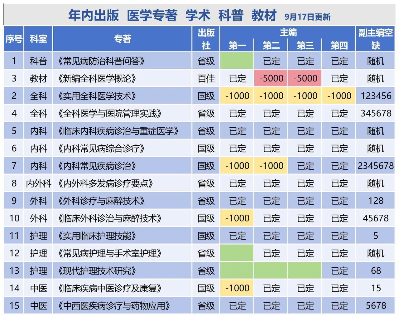 年内主编，超级特价征集，最高优惠5000元，仅余15席！！！


1、年内唯一一