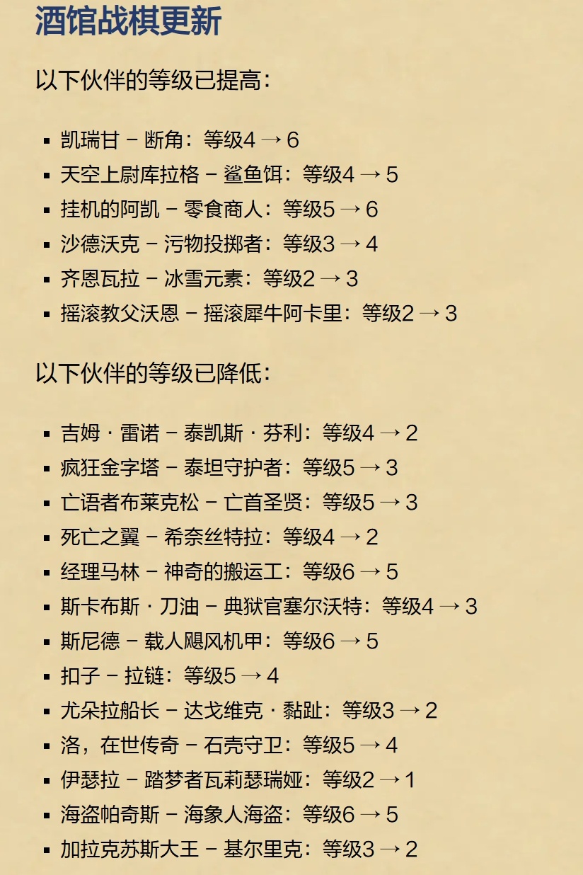 炉石传说 酒馆战棋平衡调整，大量伙伴等级调整，明日上线。以下伙伴的等级已提高：凯