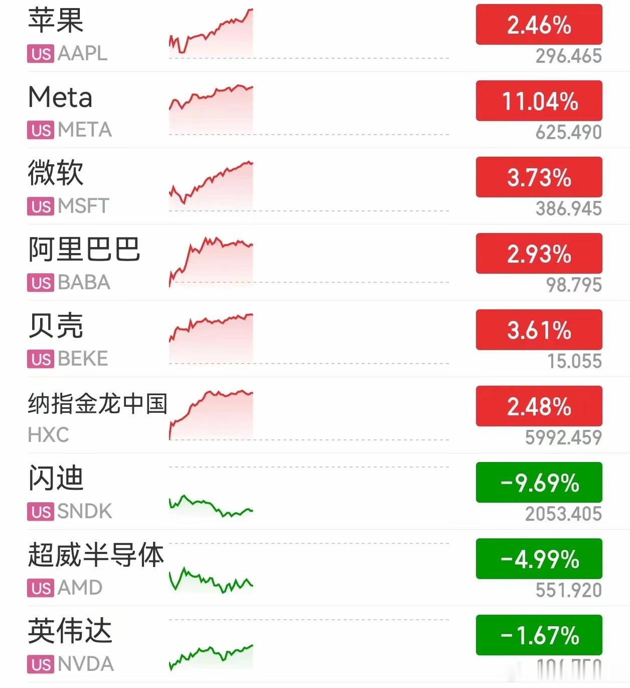 一鲸落，万物生，昨晚的美股表现得淋漓尽致。芯片和存储硬件跌了，老登互联网们都涨了