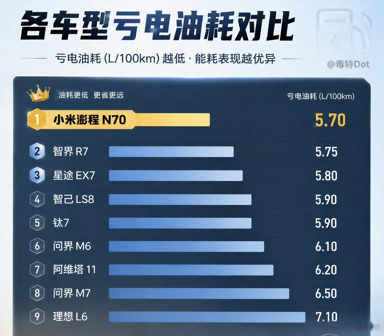 雷军公布小米澎程亏电油耗5.7L这么大的增程车，能有这个亏电油耗确实不错!