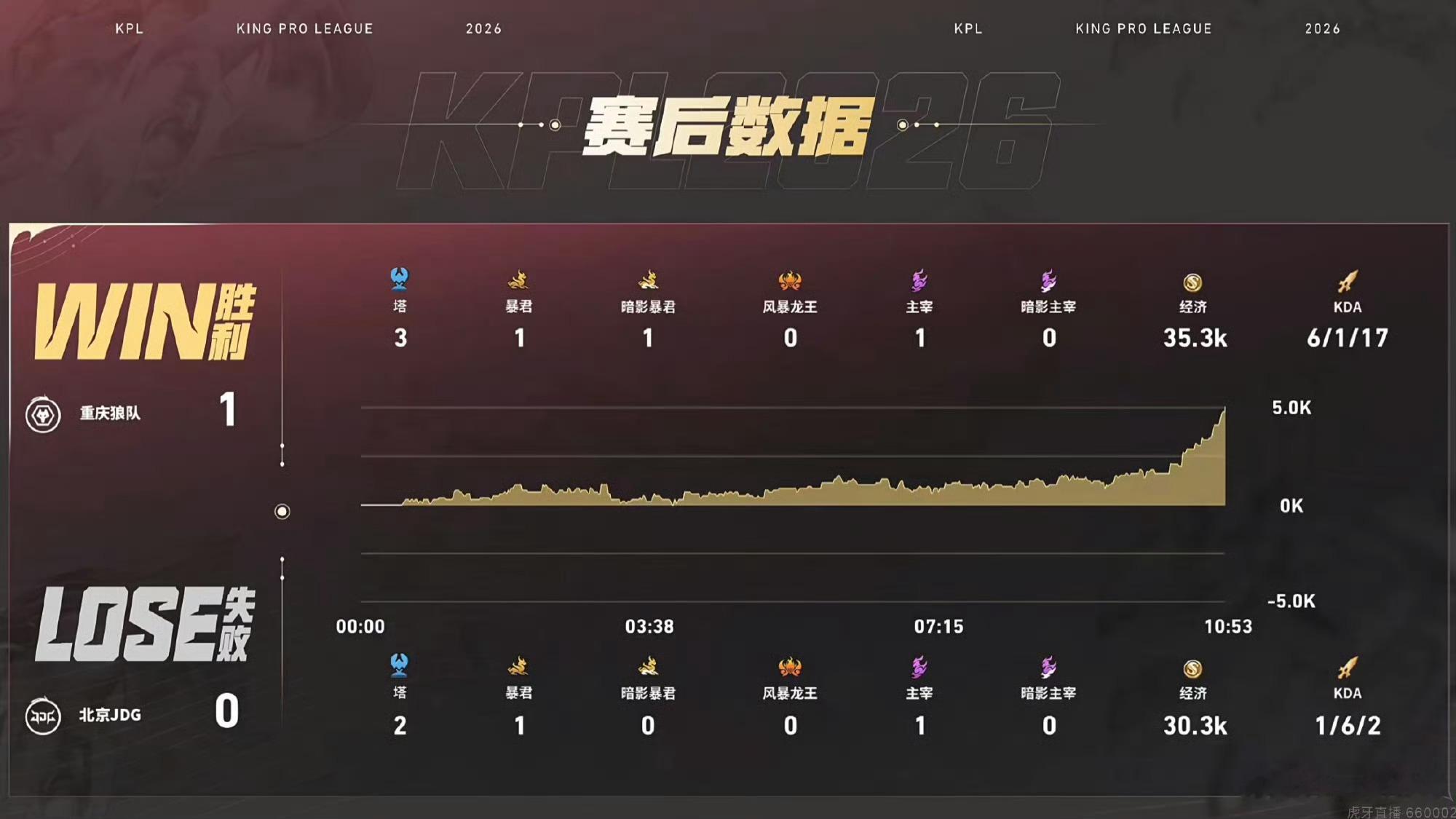 狼队速攻先拿一分狼队对战JDG 开局节奏拉满，狼队打出利落速攻，拿下本场第一分，