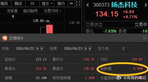 扬杰科技300373📈就算昨天买的价格高，T+1也有利润！哈兰德空门不进