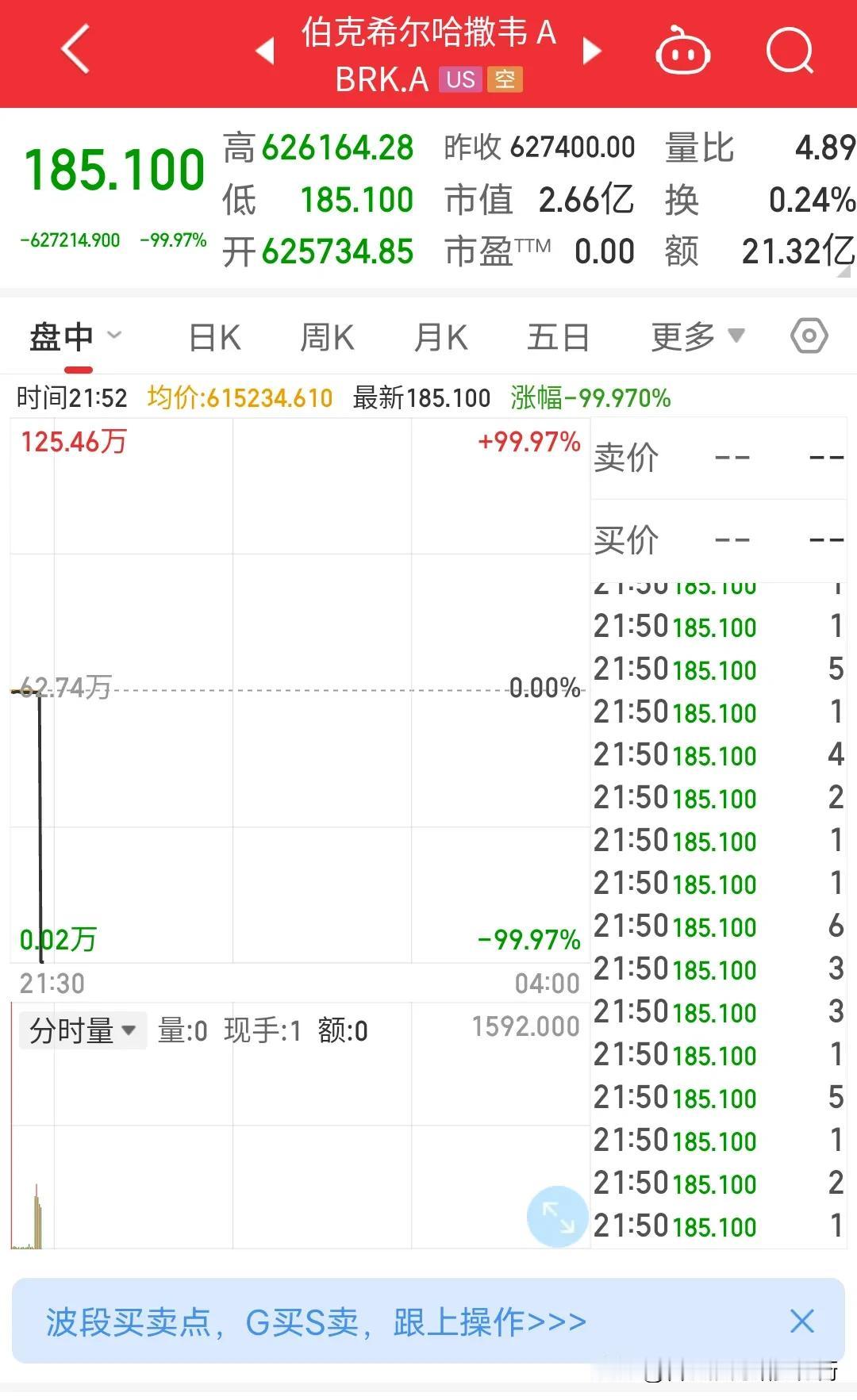 啥情况？惊呆全球股民，股神巴菲特的公司股价跌了99.9%？从62万美元一瞬间跌成