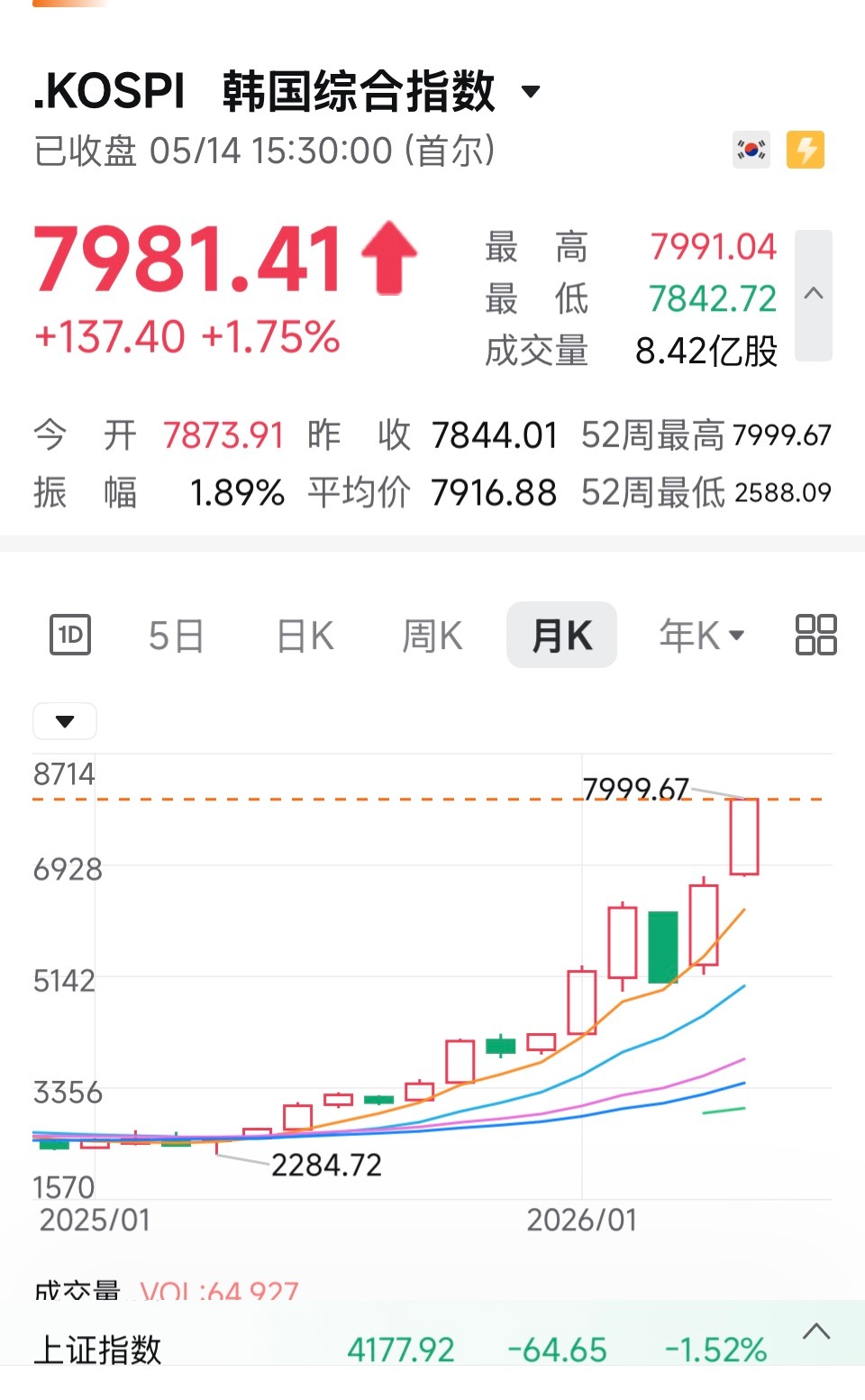 韩国股市一年多涨了4倍之后，情绪上很到位了，已经越来越符合牛市末期特征在HBM存