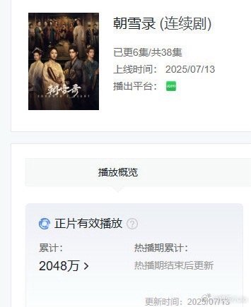 朝雪录首日高开9.2%，云合排第四。。。牛成这样了 ​​​