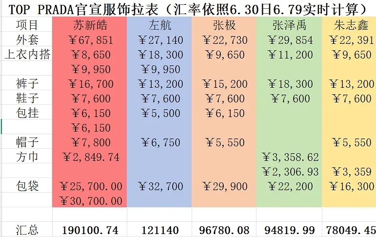 tg Prada服饰价格拉表 