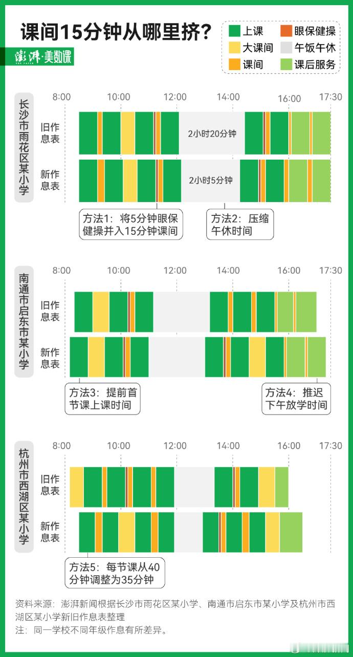 【 课间休息多出的5分钟从哪来 ：大课间腾挪、放学时间略微延后、压缩课程时间】近