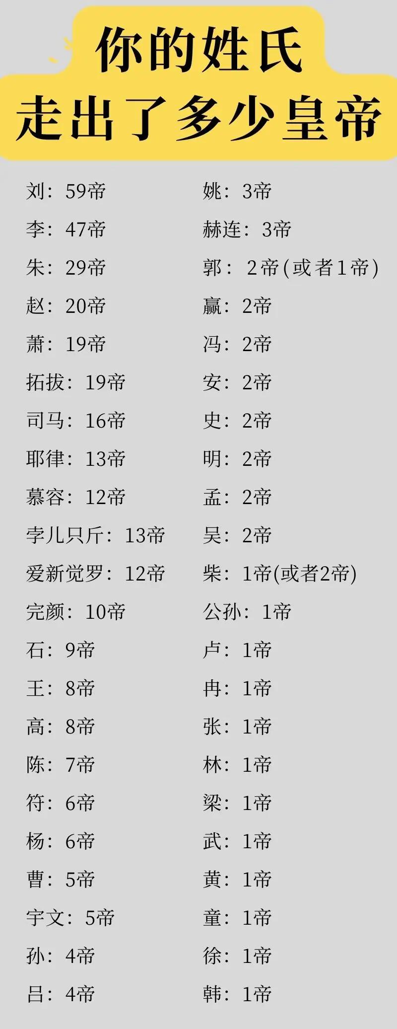 我国有哪些姓氏比较出名，但却没有走出皇帝？

下图是我国各姓氏走出的皇帝数量，汉