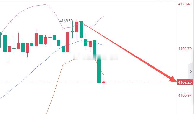 “兄弟们！看到了吗？！这就是趋势的力量！4170双针探顶压力果然猛，配合川普打出