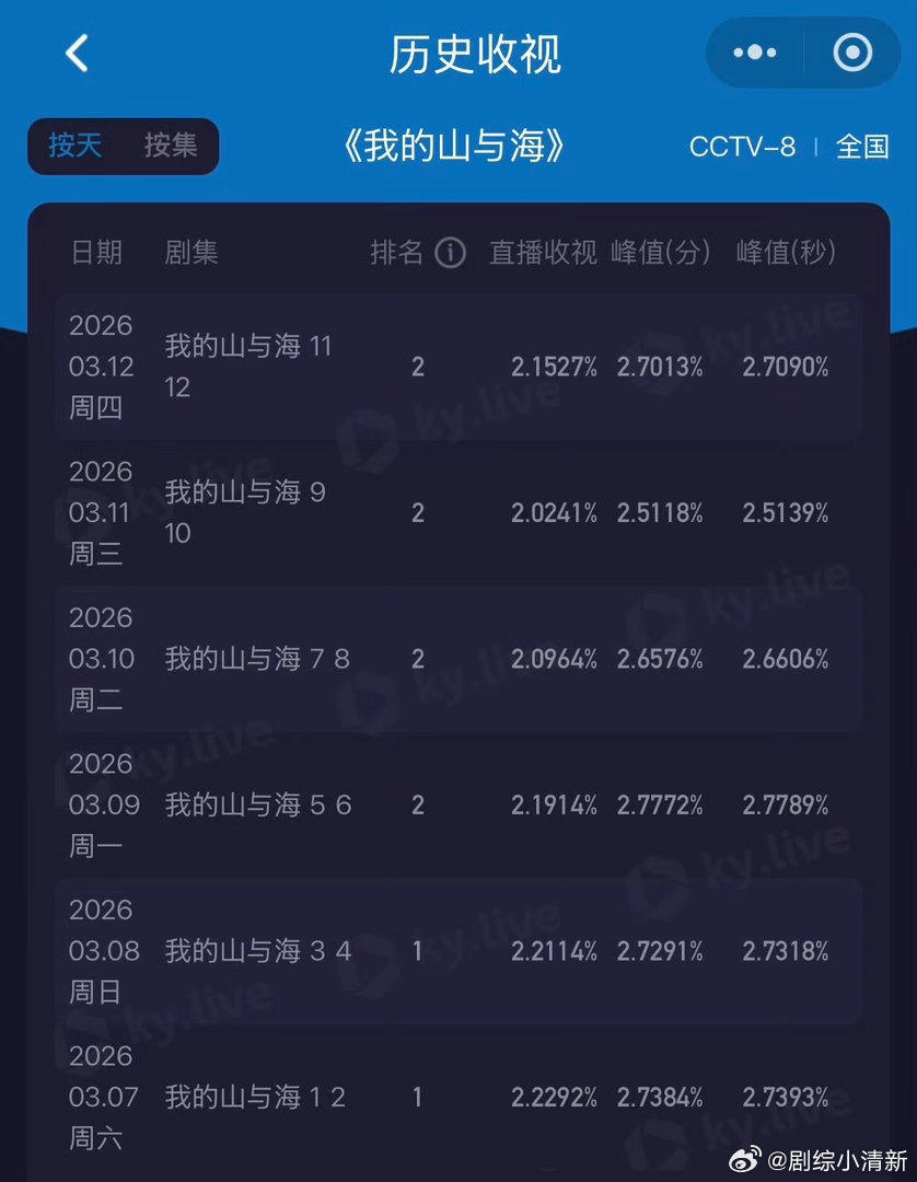 谭松韵的观众缘玄学电视剧我的山与海 创线上的方婉之每秒钟都在发光，那种像野草一样