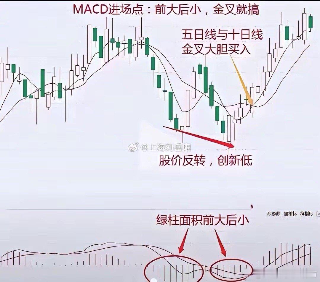 MACD 进场点前大后小，金叉就搞。这是MACD指标的经典实战口诀，我们可以把它