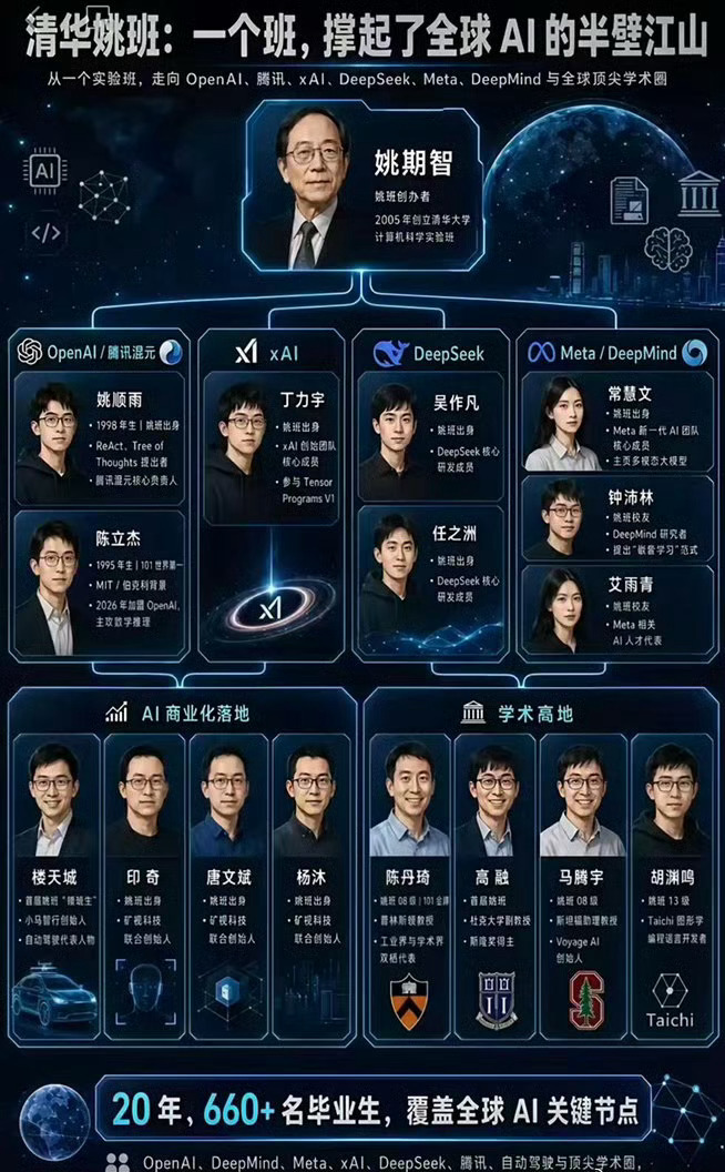 清华姚班 全球AI半壁江山中国体制内教育的理科非常强，世界第一水准，不出10年中