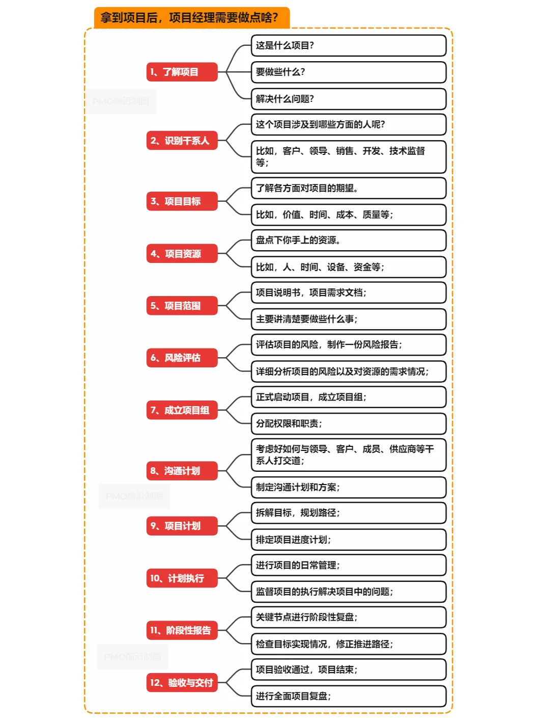 拿到项目后，PMO项目经理都需要做点啥？