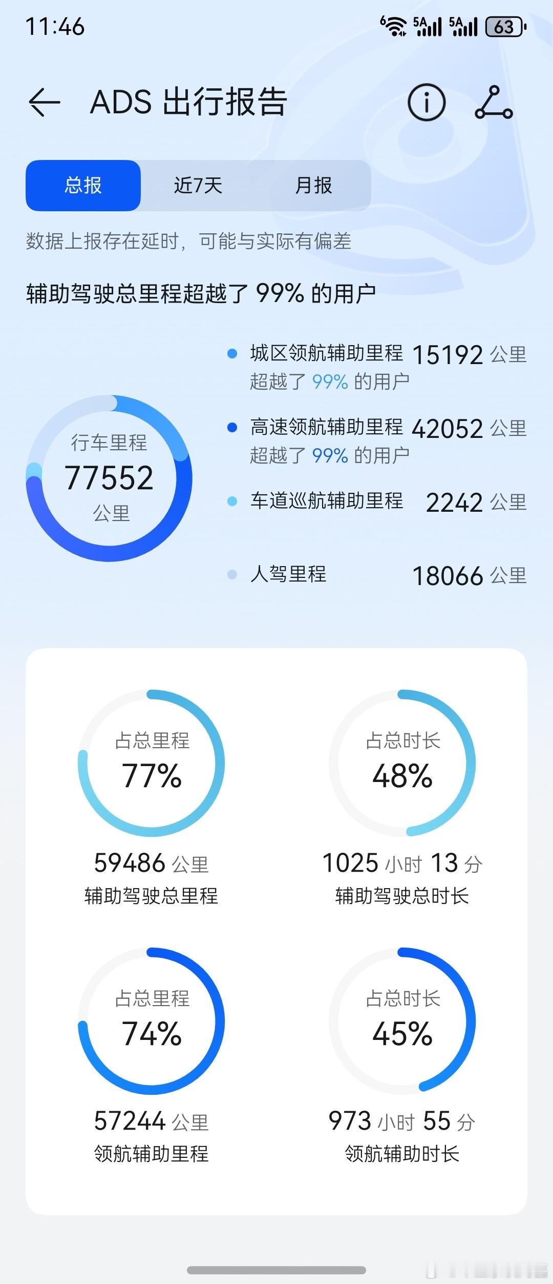 我是智驾深度用户！估计也是汽车媒体里智驾体验最多的之一！ 