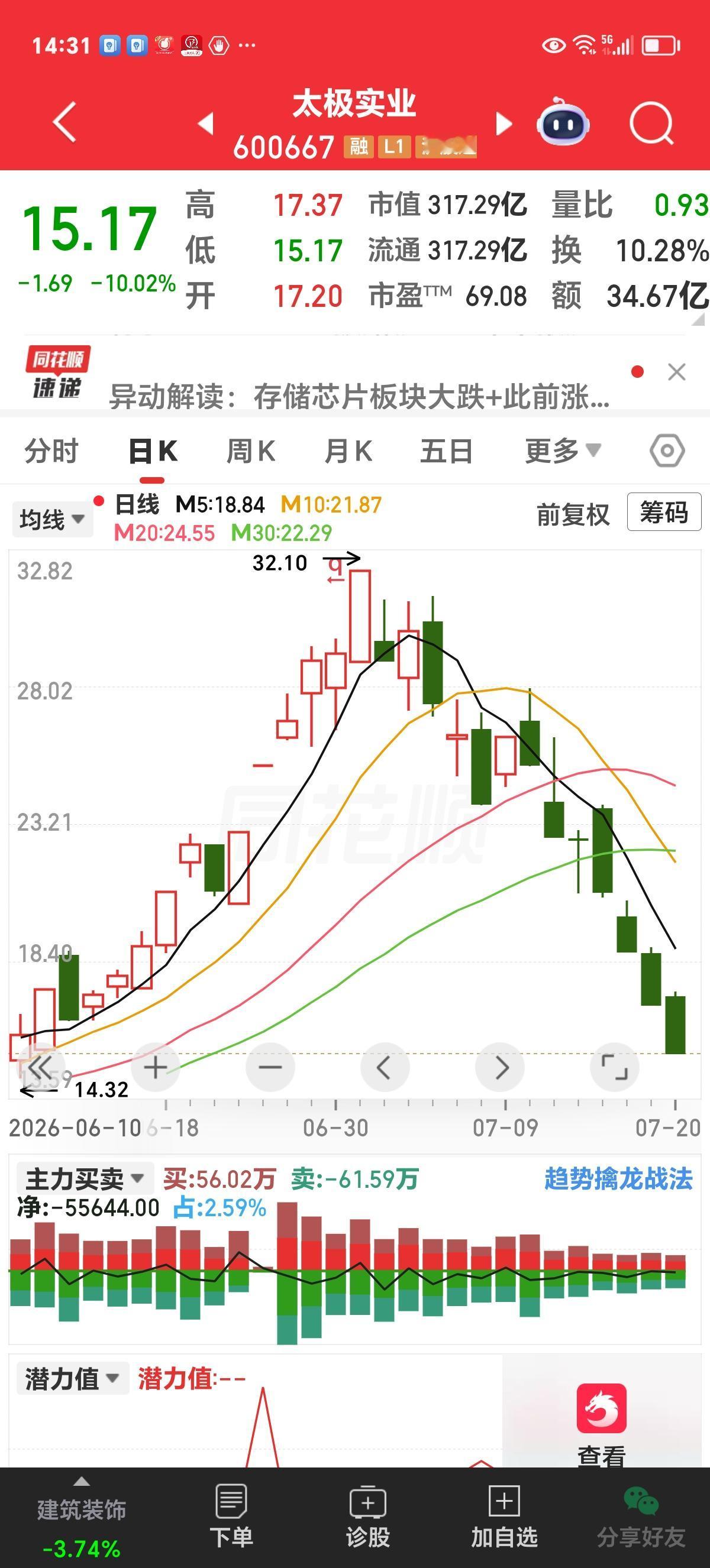 科技股惨遭血洗，249只个股跌停板。

过在有多风光，今天就有多惨烈。

德明利