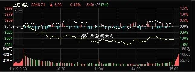 【指数微红难掩个股颓势】周三大盘冲高震荡，分时线上，白线明显强于黄线，虽然最终收