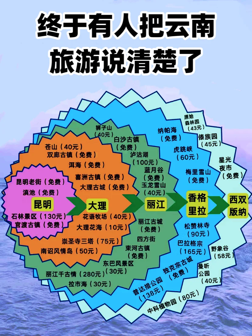 12月-1月，冬季来云南旅游的姐妹注意啦📣📣