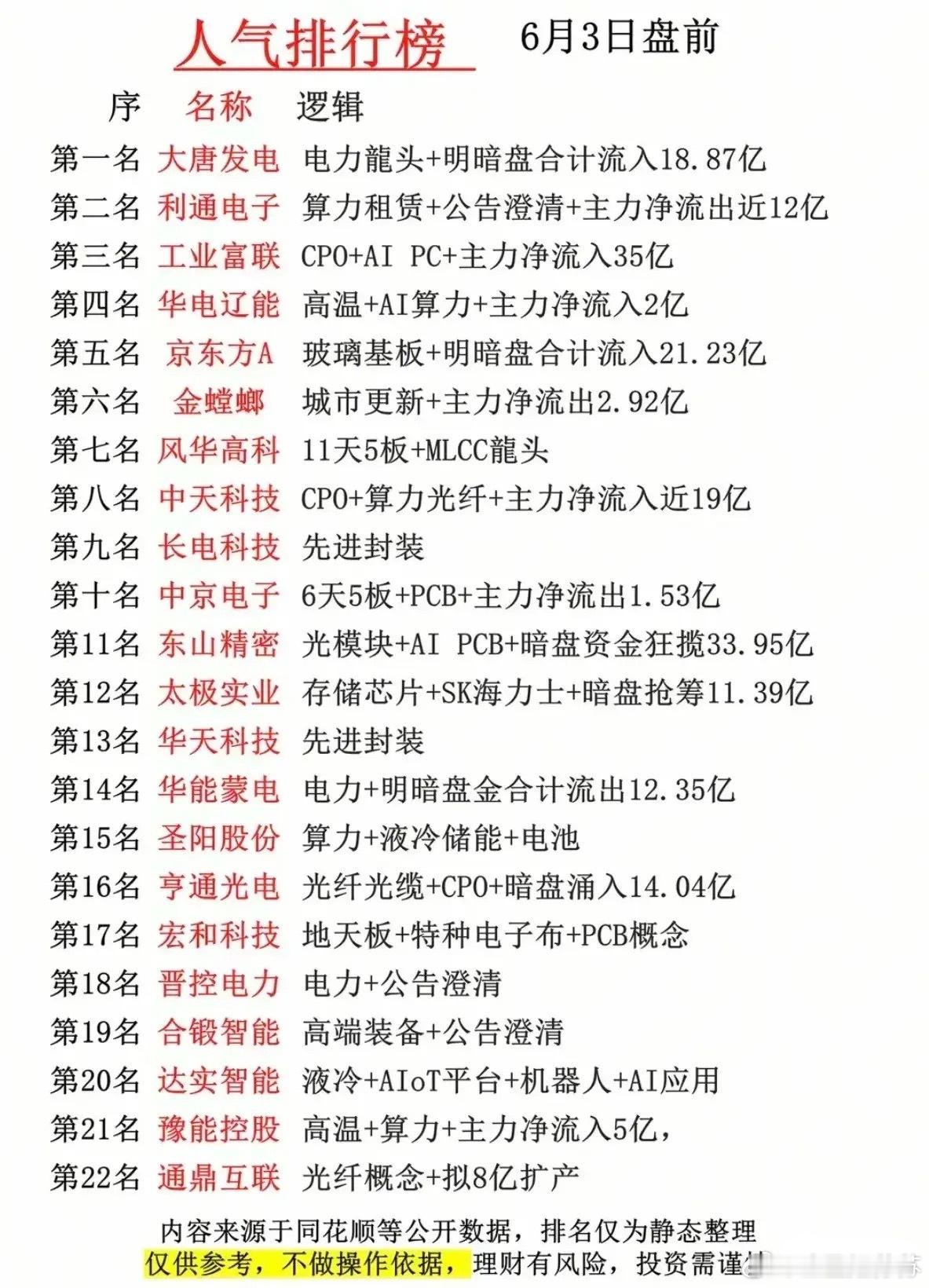6月3日盘前人气榜单出炉！电力算力双线领涨，多空资金分歧加剧！6月3日盘前22只
