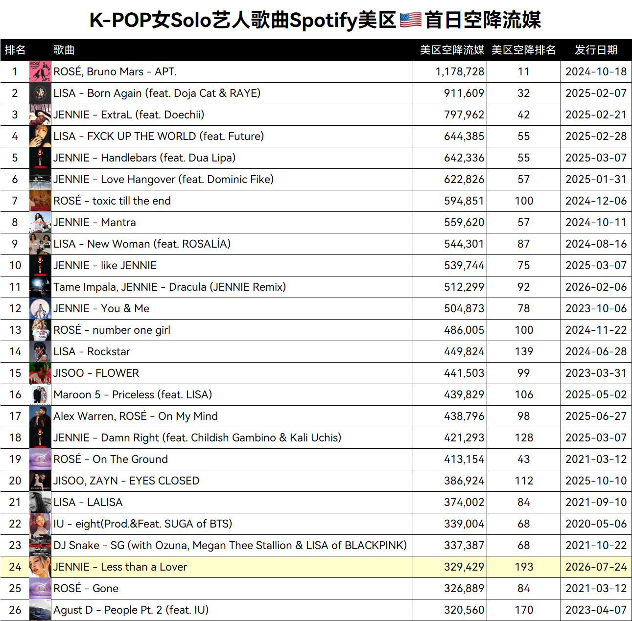 K-POP女Solo艺人歌曲Spotify🇺🇸美区历史最高首日空降流媒 