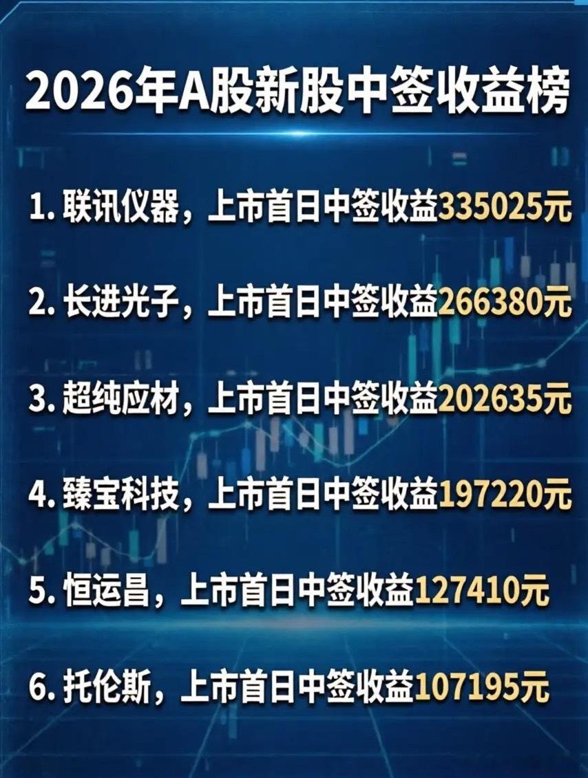 2026年A股新股中签收益榜一、年内已上市·单签首日收益超10万元个股（按首日成