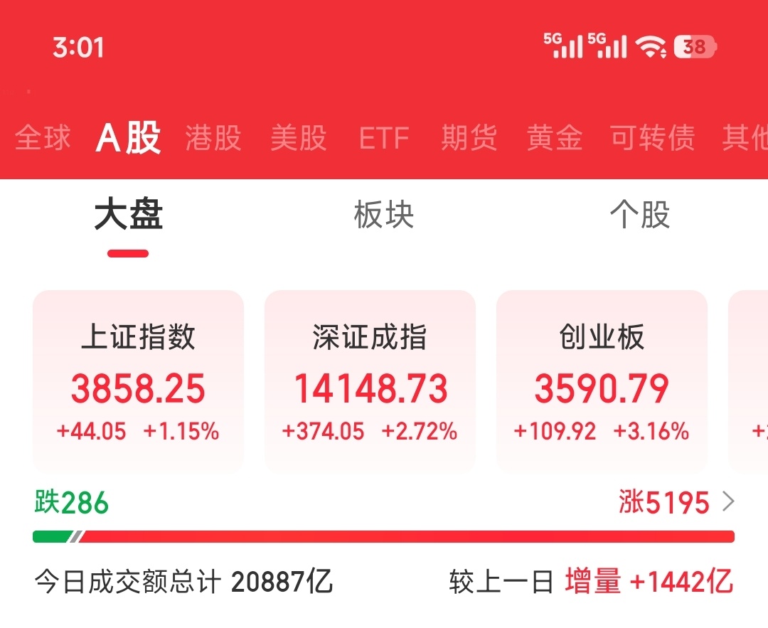7.27，今日上涨5000+反包上周五