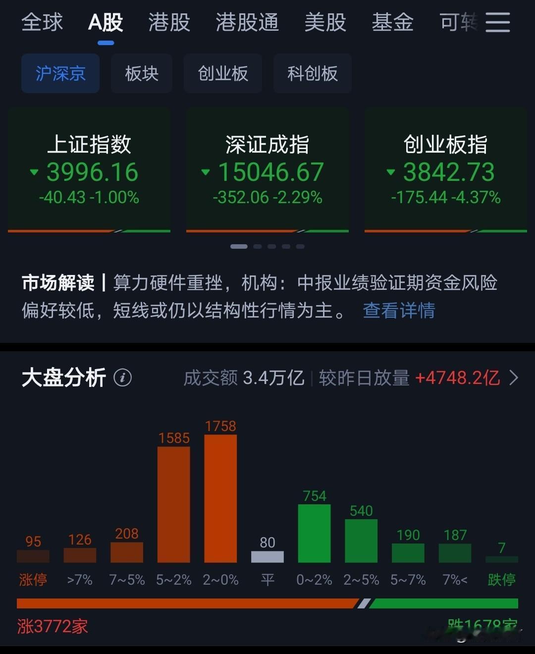 关于昨天指数大涨后走势研判。
大家可以看图片。
图2是昨天下午五点五十左右跟身边