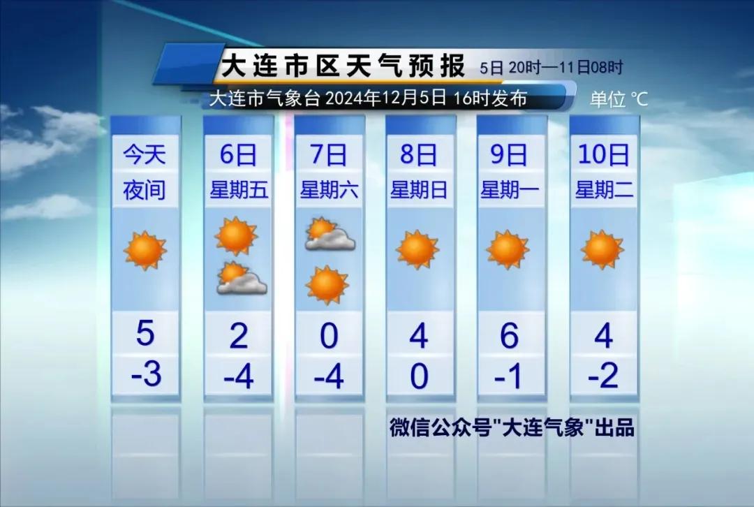 简单报天气！
只说重点：
1、今天夜间有冷空气来袭，风力增强，气温下降，最低气温