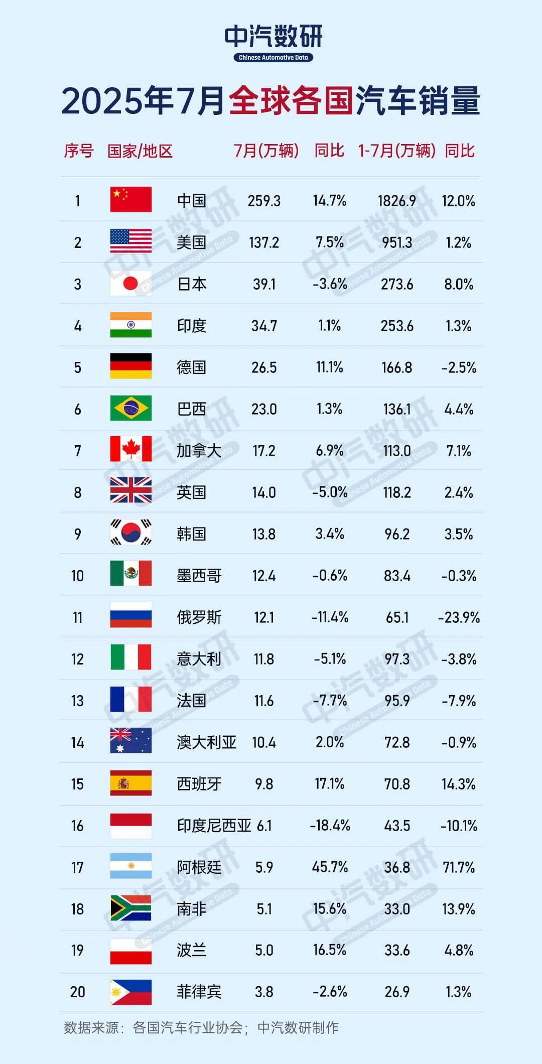 2025年7月全球各国汽车销量榜出炉