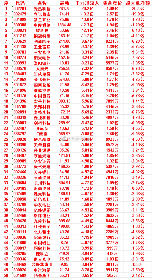 6月25日尾盘30分钟，主力资金卖出的50名单！ 