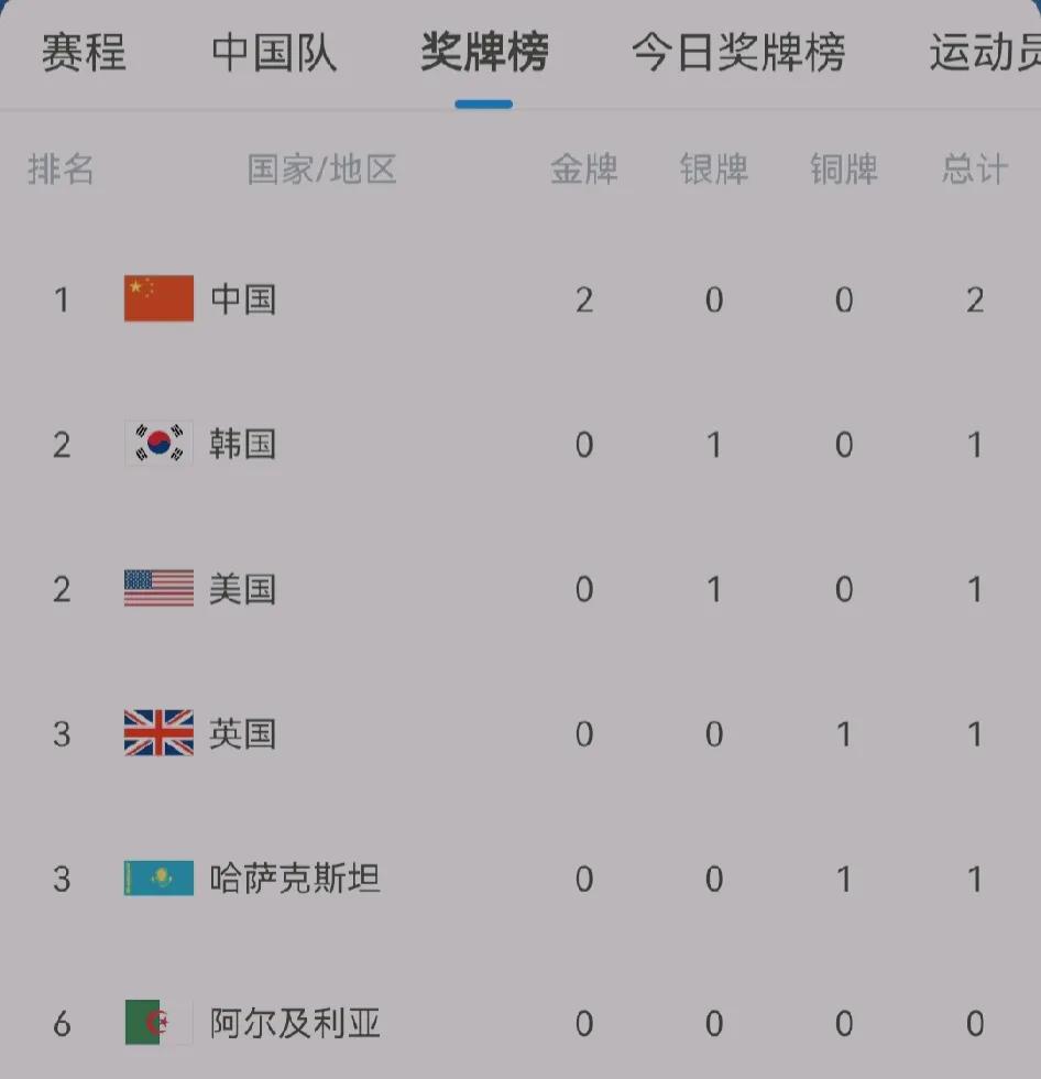 一小时内拿到两枚金牌，开场就是王炸，外国网友惊呼：Amazing！！
不出意外，