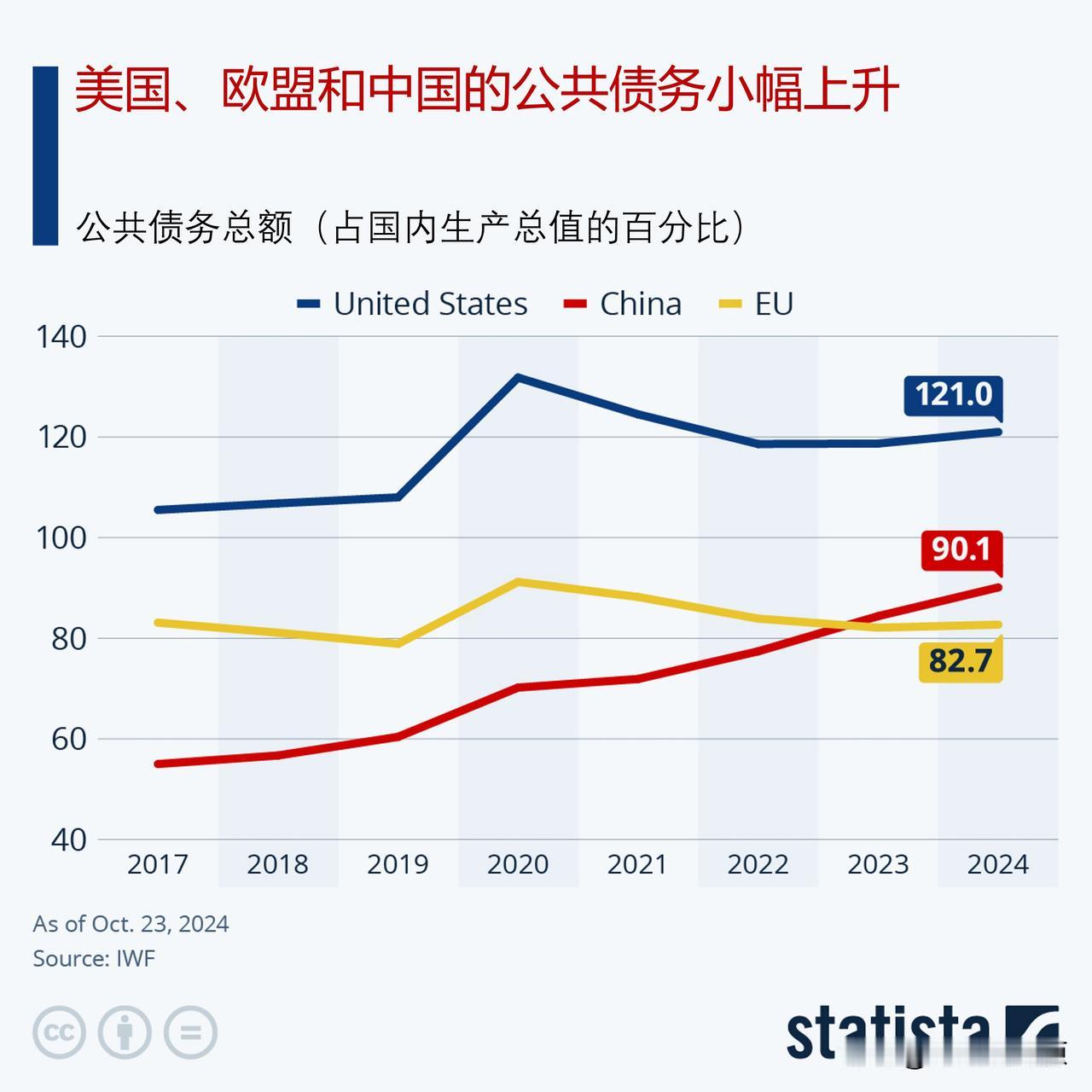 国际货币基金组织估计美国、欧盟和中国的公共债务小幅上升

根据国际货币基金组织（