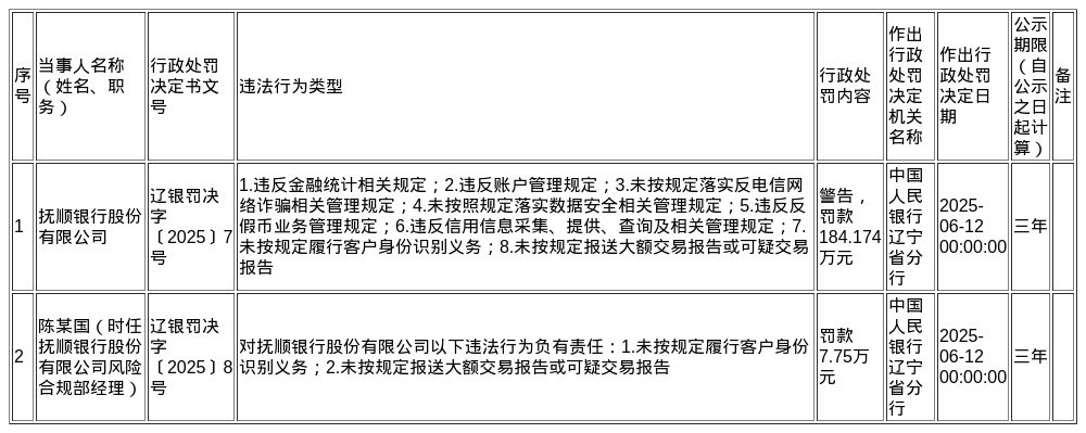 抚顺银行被罚184.174万, 责任人被罚7.75万