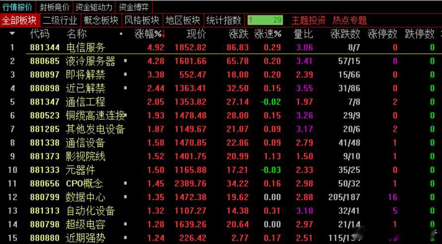 高开低走是常态，三大运营商集体拉升，中国联通和中国电信涨超5%，带动大盘企稳。靠