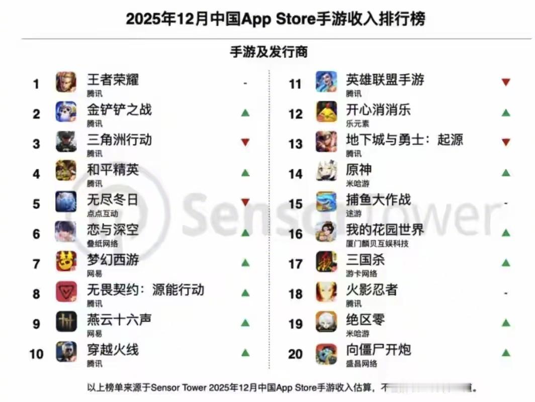 鹅厂的游戏确实牛，旗下《王者荣耀》、《金铲铲之战》、《三角洲行动》与《和平精英》
