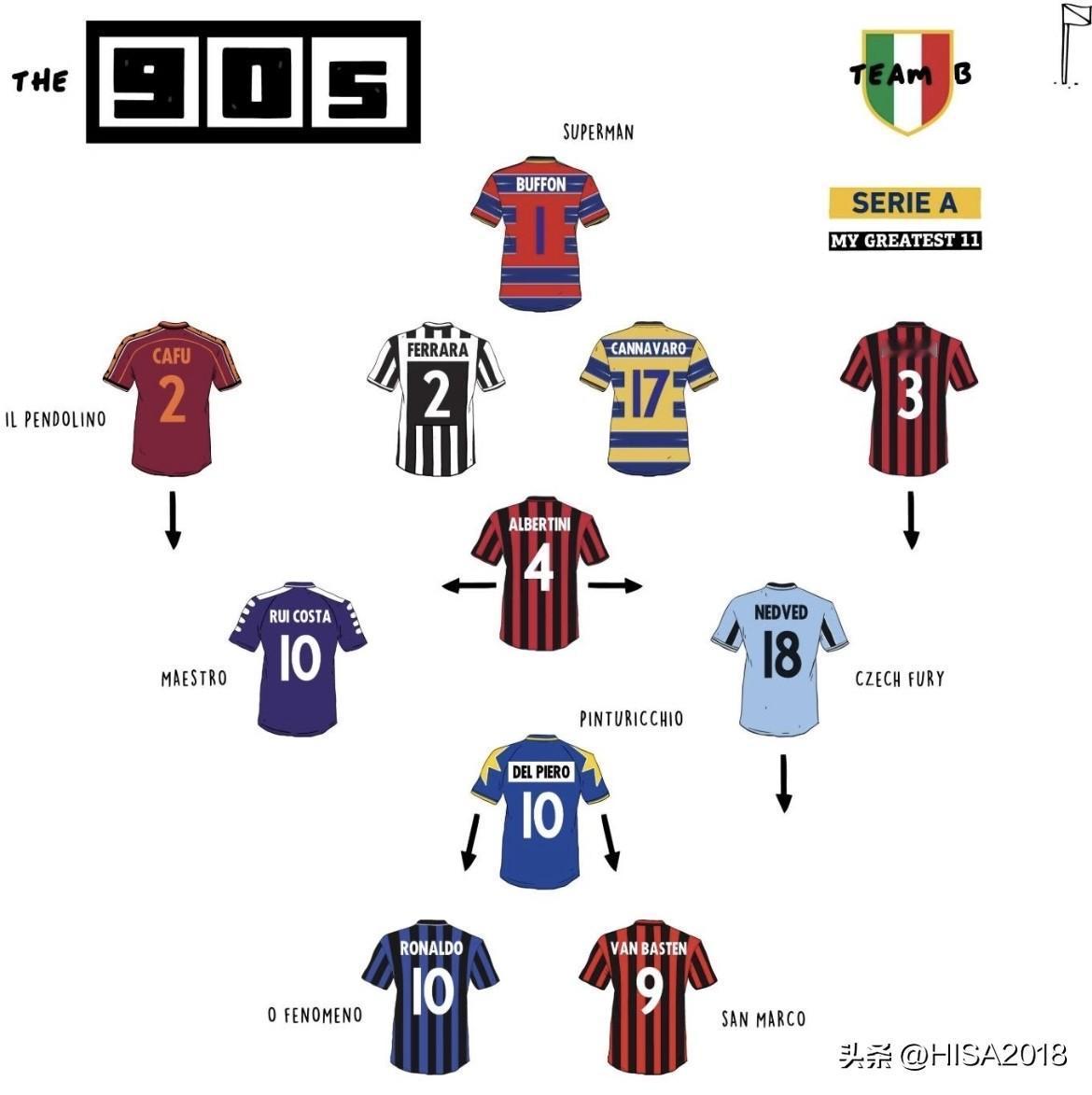 90年代意甲最强阵容揭晓！🏆🔥