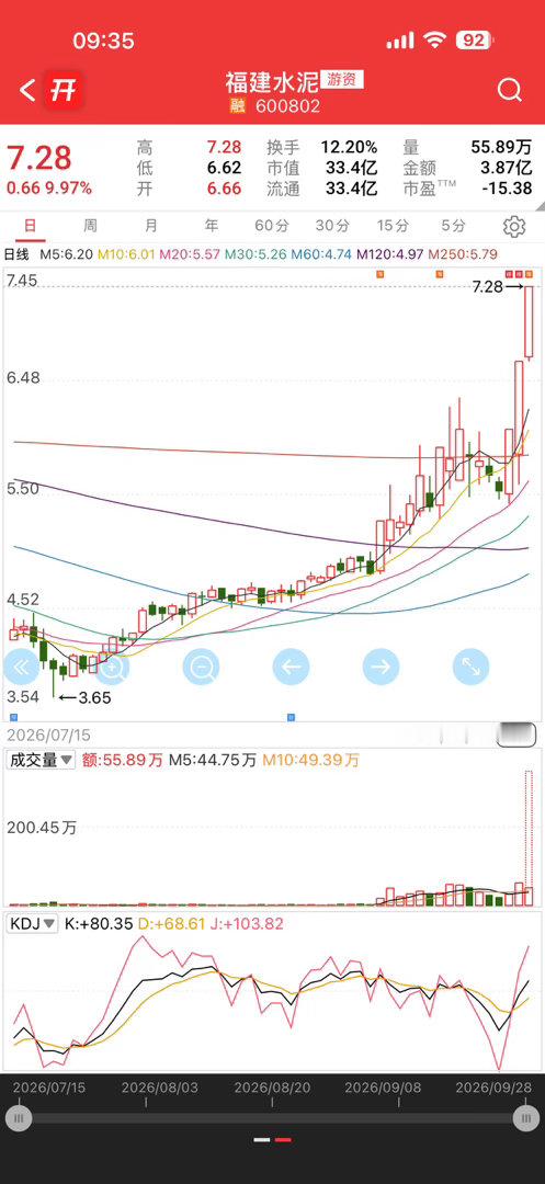 福建水泥三连板，平潭发展和海峡创新一起发力，错过了🐮 ​​​