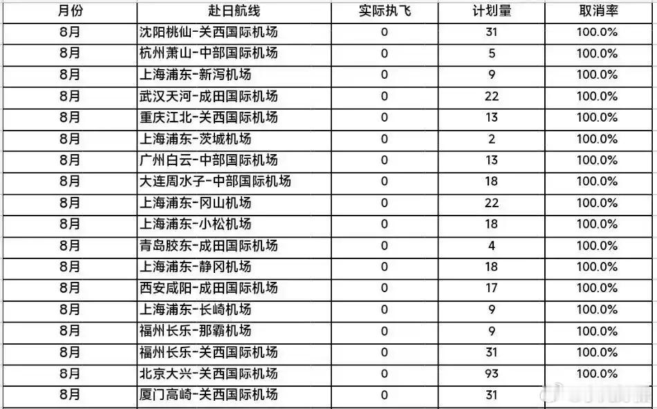 8月18条中日航线取消全部航班 媒体消息：航班管家DAST最新统计显示，在暑运后