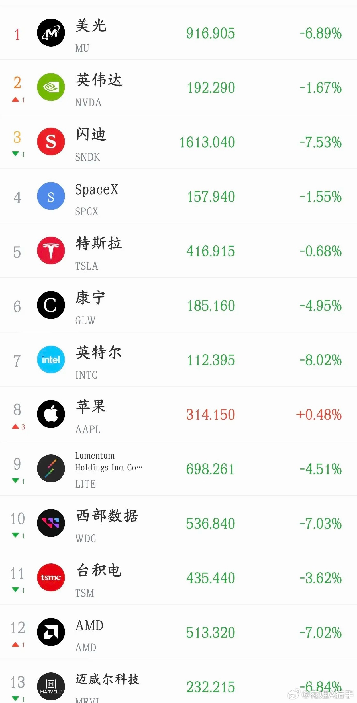 今夜股民又要失眠了，看看美股这跌幅就知道明天A股的表现了今天A股科技股就是因为韩