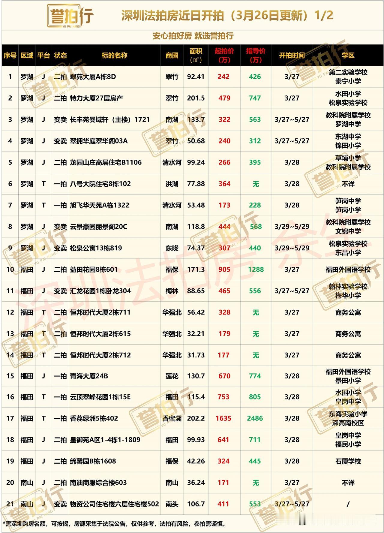 深圳法拍房：近期开拍，有好房……
1、云顶翠峰，6.5万起拍，差不多市场价，二拍