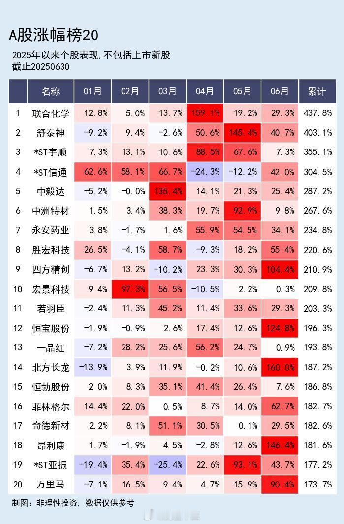 A股2025上半年A股涨幅Top200 全部A股上半年涨幅中位数是9.62%38