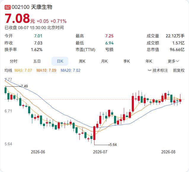 量涨价跌，天康生物正在复制整个生猪养殖行业的困境。8月7日公告显示，7月生猪销量