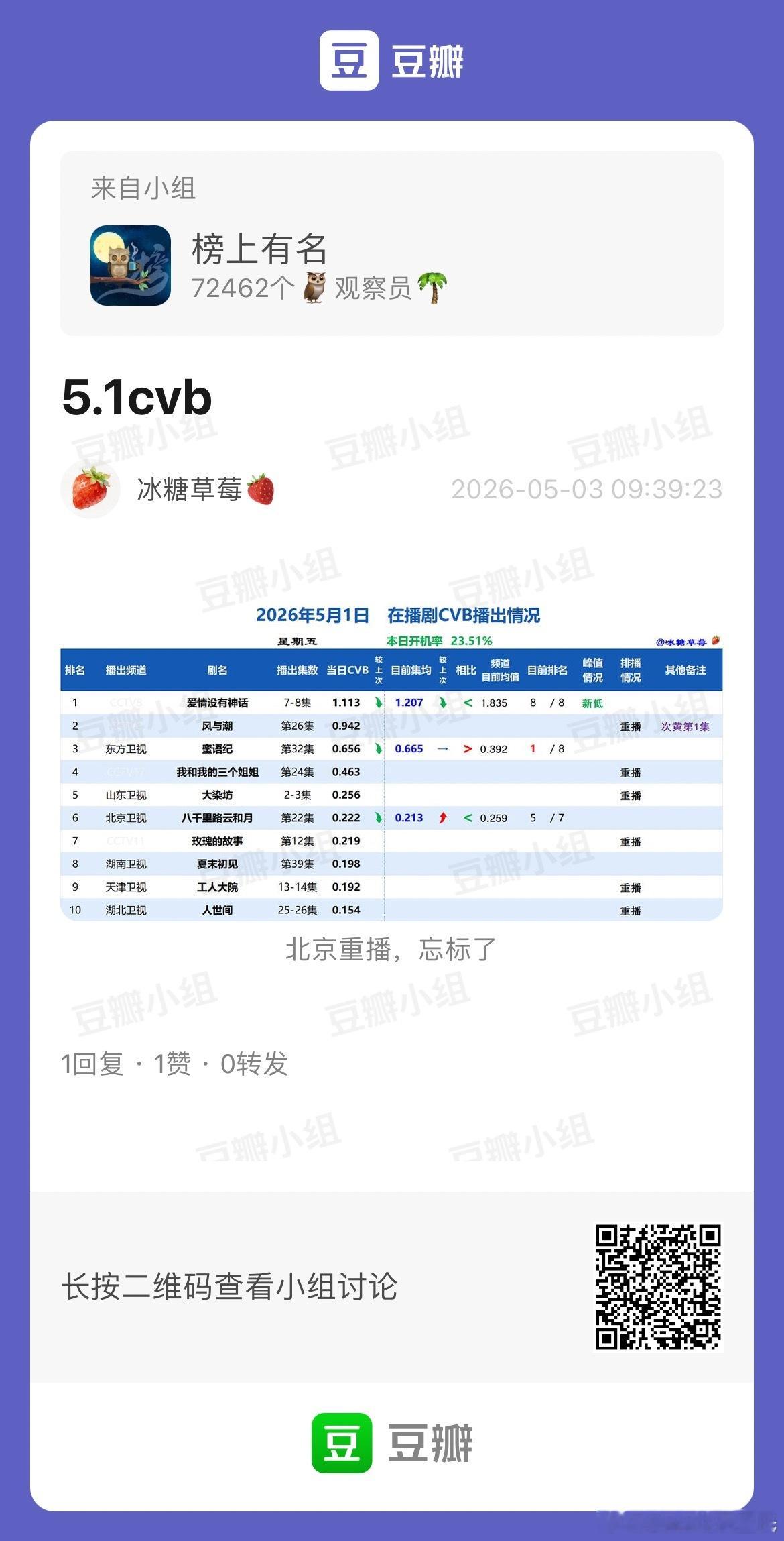 5.1CVB收视率，全降《爱情没有神话》1.113，集均1.207《蜜语纪》0.