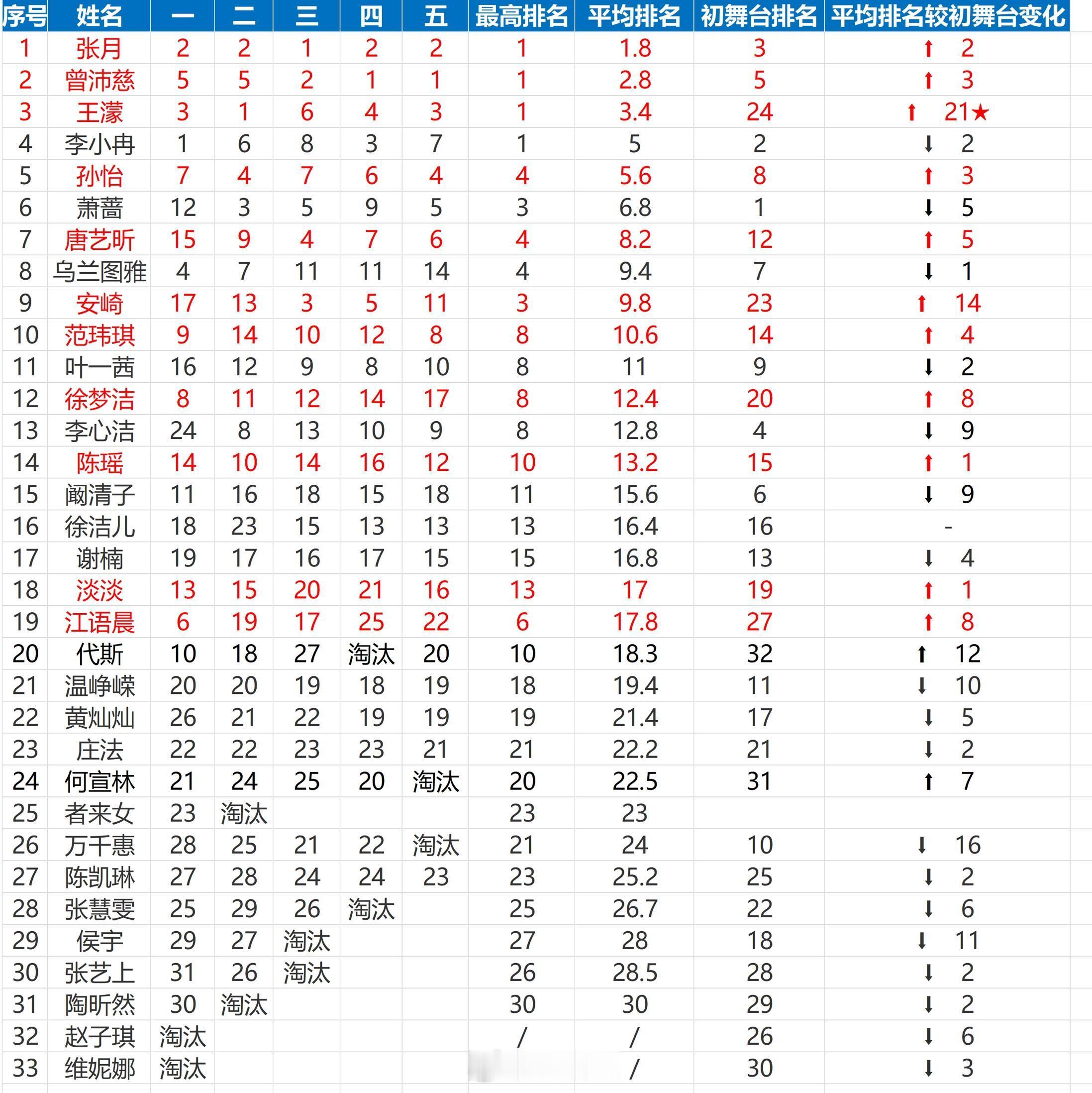 乘风破浪的姐姐从初舞台排名看浪7真正的破局黑马—王濛从初舞台下位圈的第24名一路