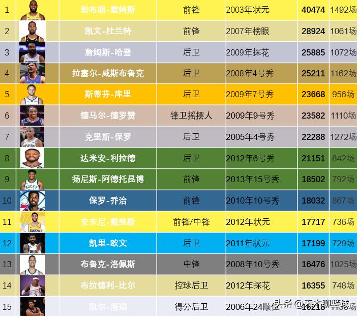 现役总得分前十五位你知道都有谁吗？
[微风]小球时代的明显表征，前十五当中只有浓
