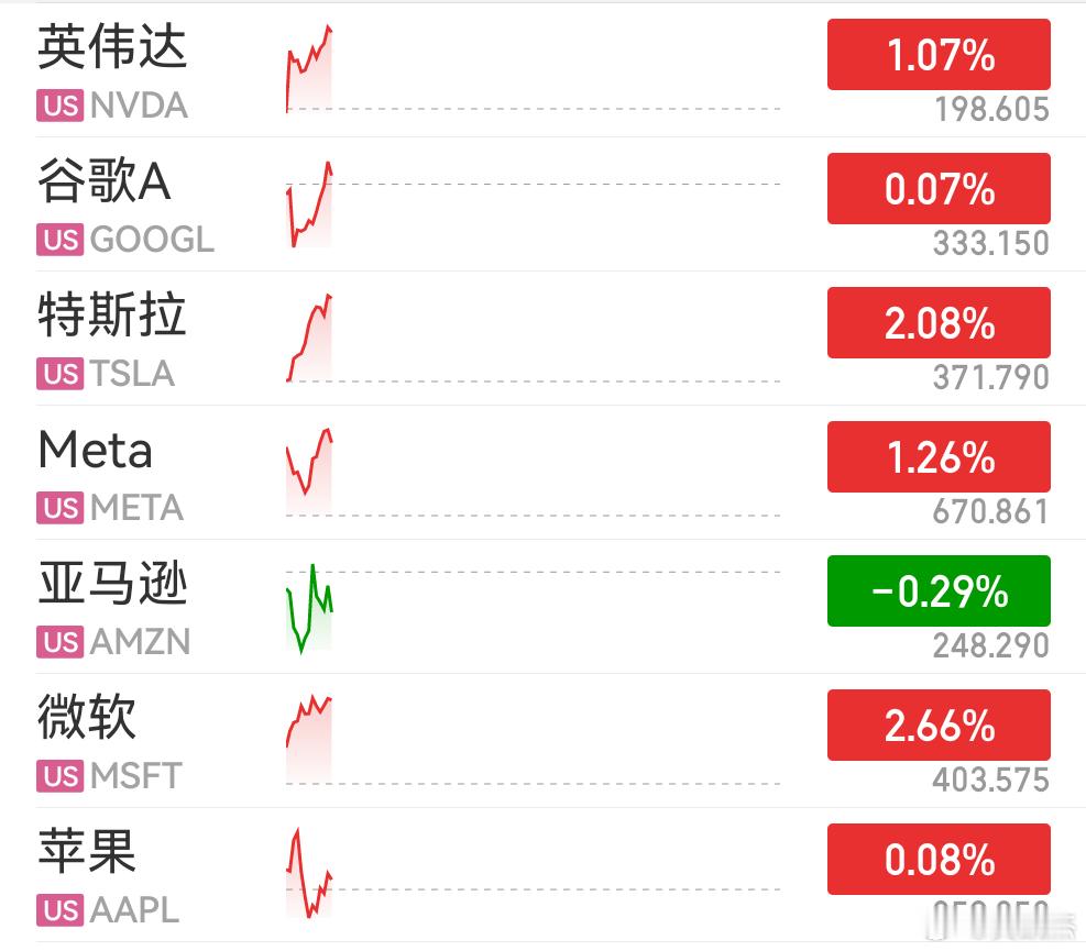 美股也玩抱团，猛拉七姐妹 