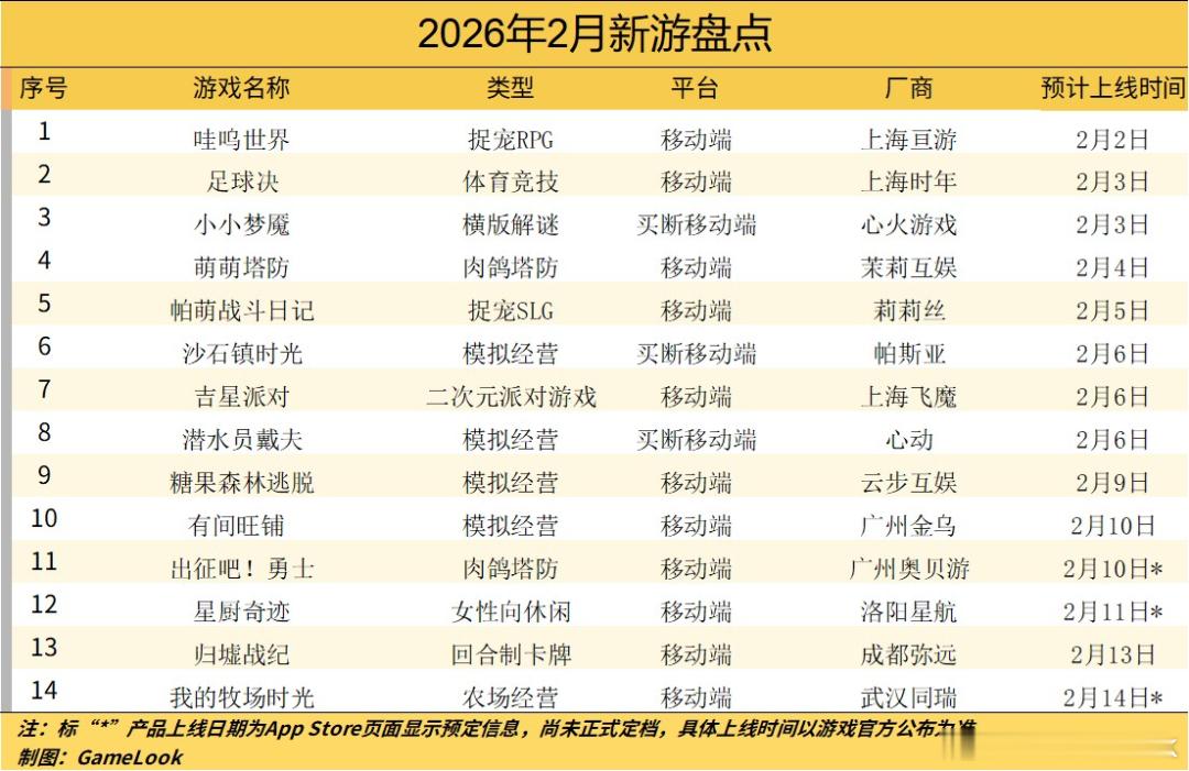 【2月预计14款新游上线：多款捉宠游戏上线，莉莉丝海外捉宠爆款回国网页链接】作为