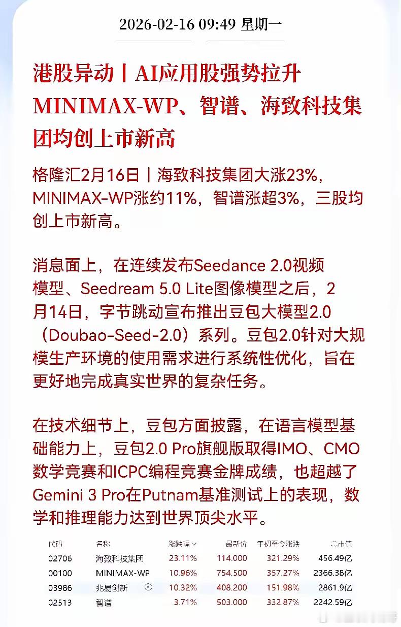 港股AI应用板块集体走强。海致科技+29%（AI智能体，刚上市）智谱+4.7%M