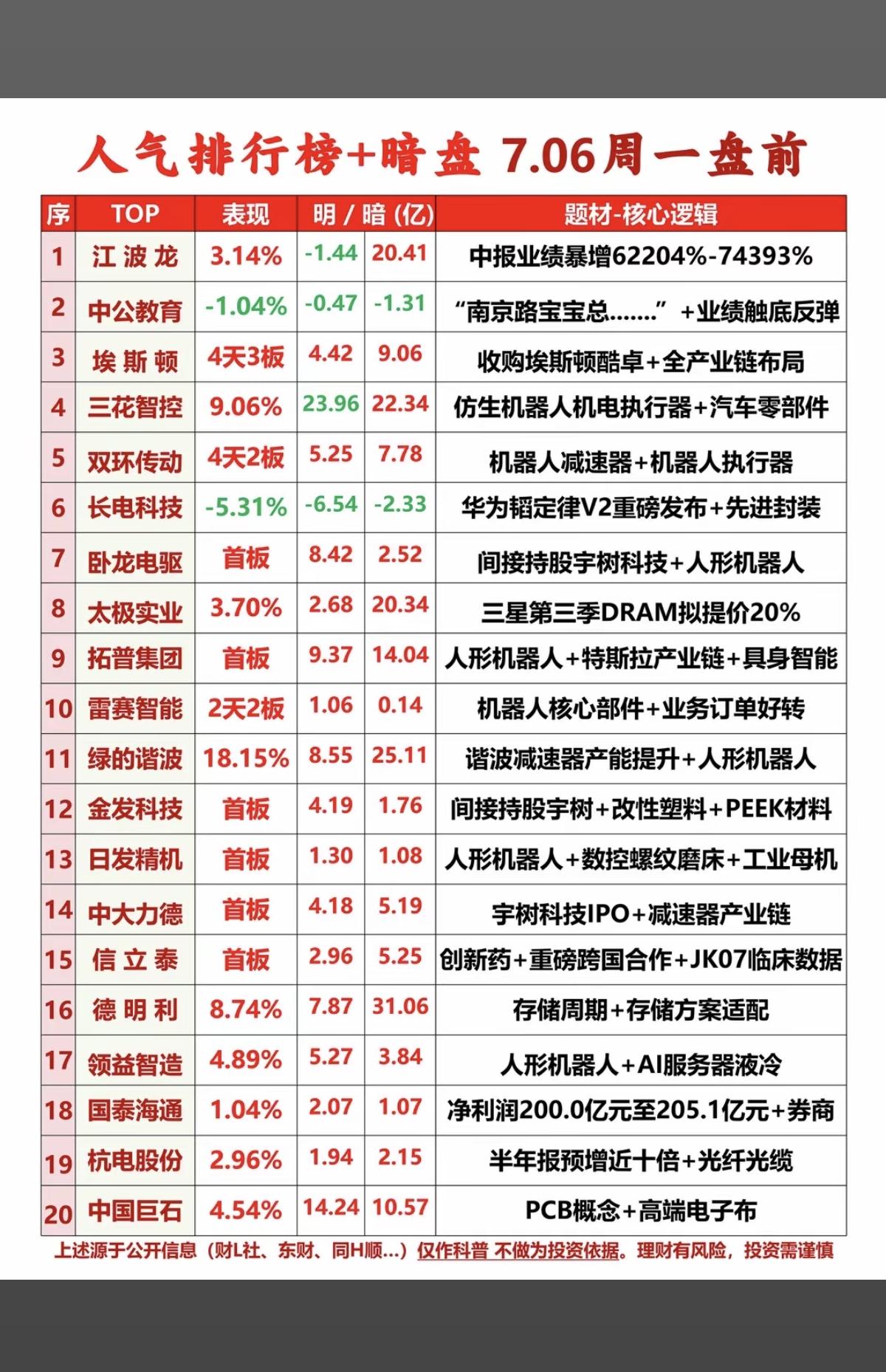 7.6周一  市场热点方向+人气排行榜！

1.中报业绩预增
2.人形机器人
3