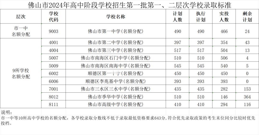 考了582分在佛山三水区有公立高中读吗？

下午在楼下遇到两个邻居在聊天，真是一