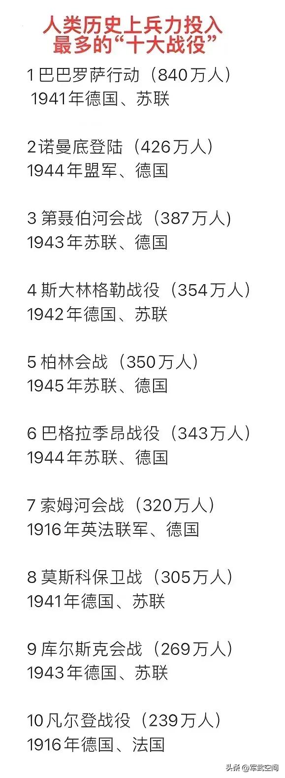 威武！没有苏联就没有欧洲今日的文明。
我们来看看第二次世界大战参战兵力最多的战役